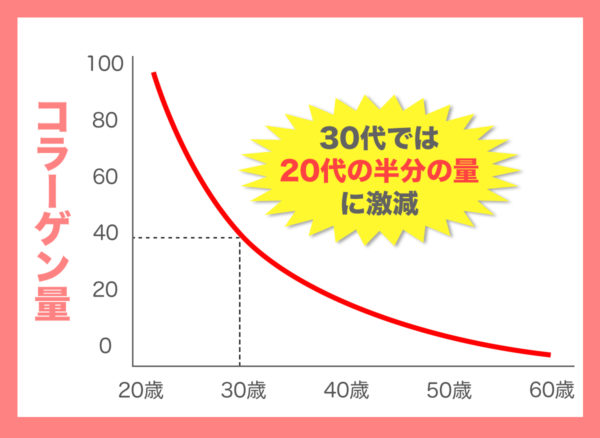 コラーゲンの減少