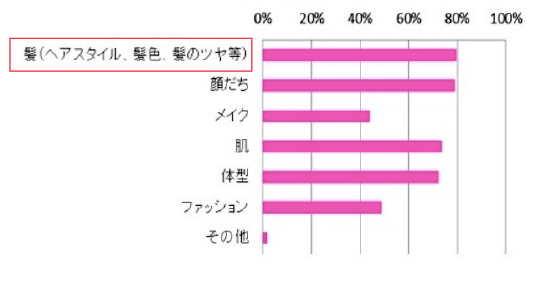 髪の毛のアンケート