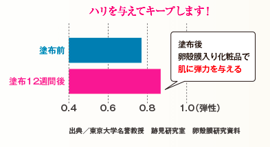 肌にハリを与える