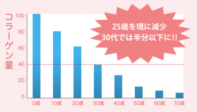 ベビーコラーゲン 減少